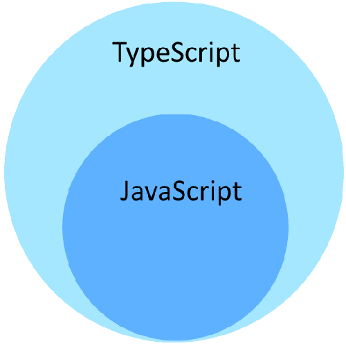 TypeScript Superset